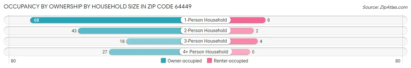 Occupancy by Ownership by Household Size in Zip Code 64449