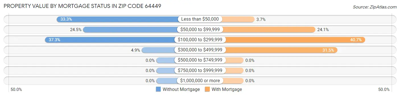 Property Value by Mortgage Status in Zip Code 64449