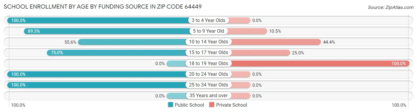 School Enrollment by Age by Funding Source in Zip Code 64449