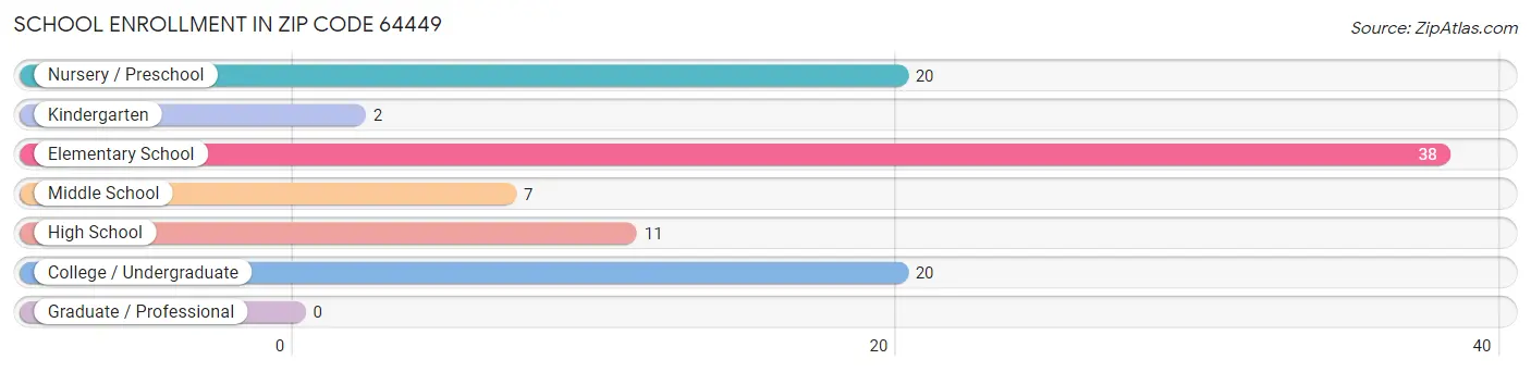 School Enrollment in Zip Code 64449