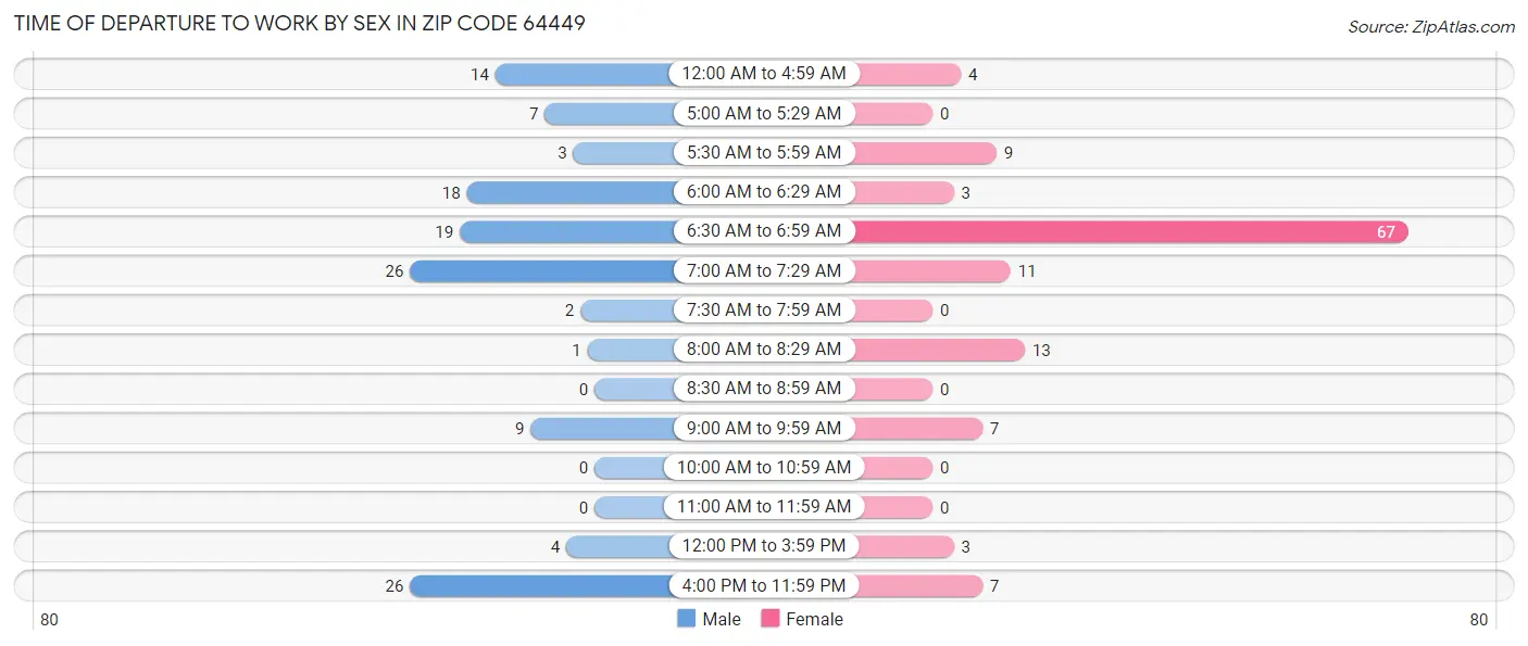 Time of Departure to Work by Sex in Zip Code 64449