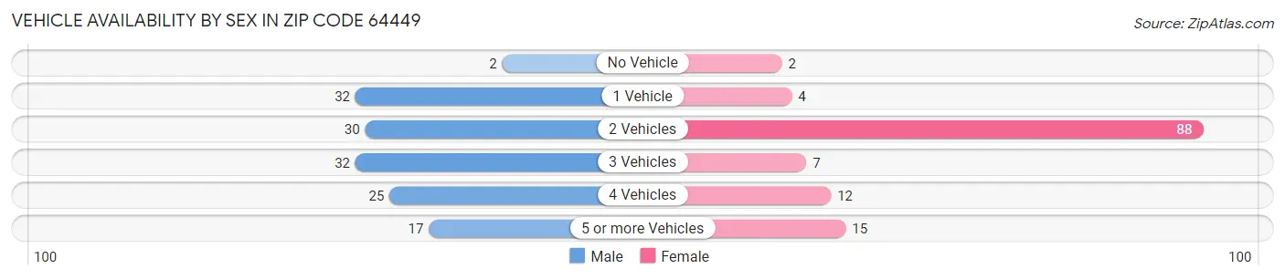 Vehicle Availability by Sex in Zip Code 64449