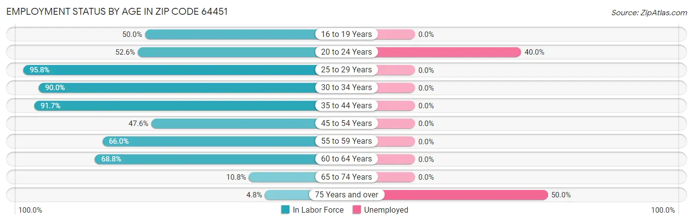 Employment Status by Age in Zip Code 64451