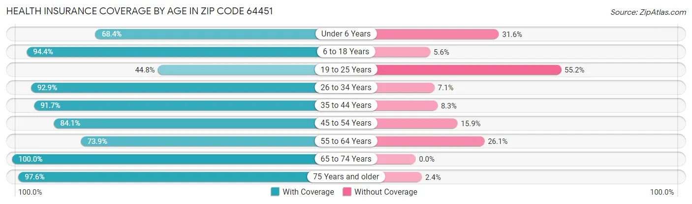Health Insurance Coverage by Age in Zip Code 64451