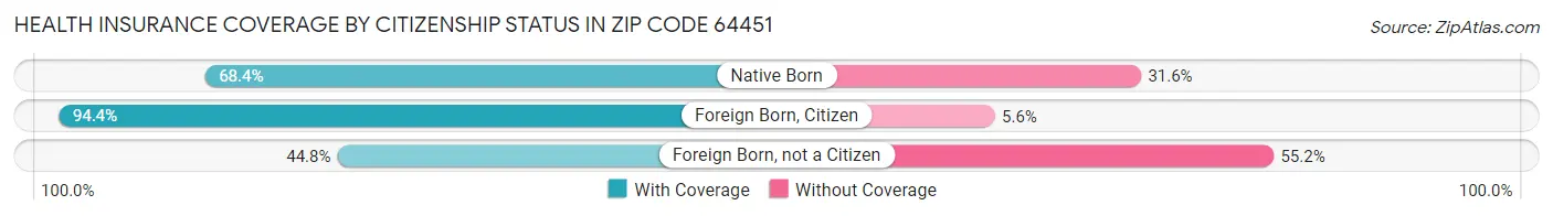 Health Insurance Coverage by Citizenship Status in Zip Code 64451