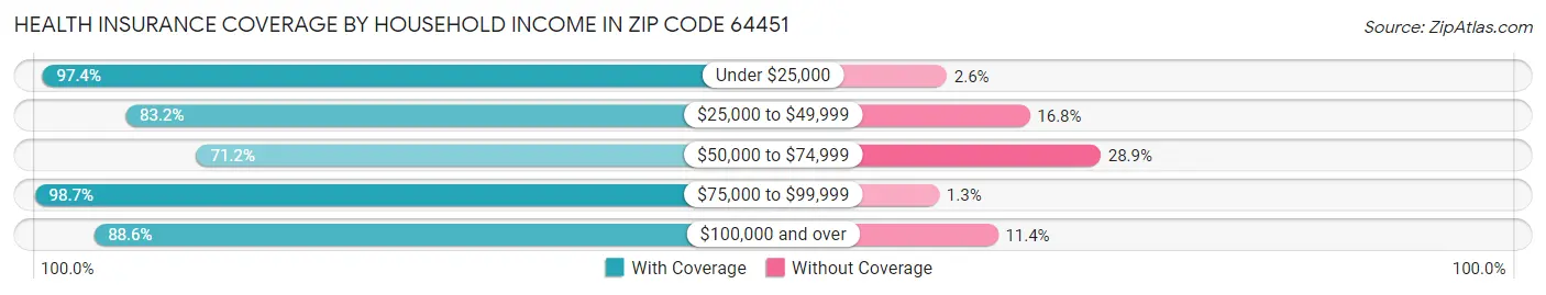 Health Insurance Coverage by Household Income in Zip Code 64451