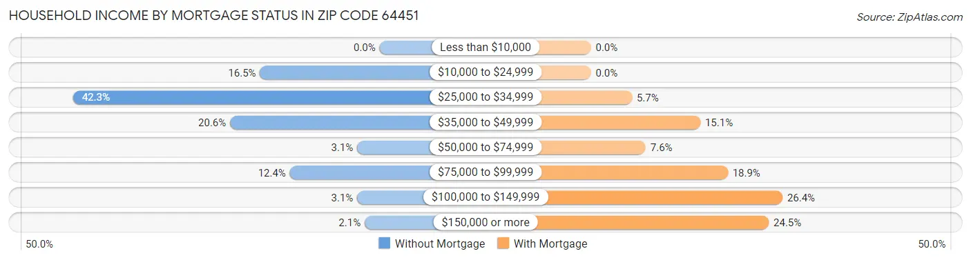 Household Income by Mortgage Status in Zip Code 64451