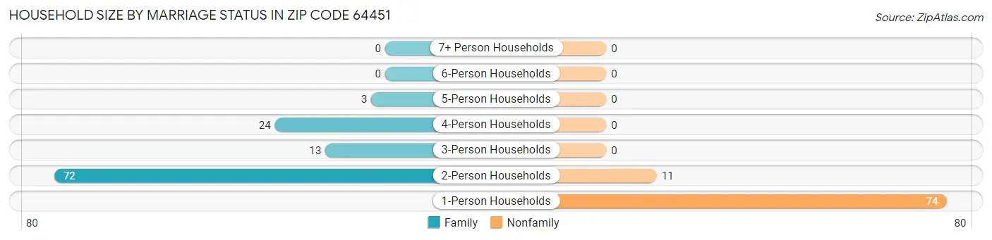 Household Size by Marriage Status in Zip Code 64451