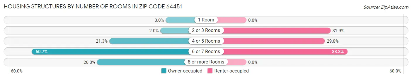 Housing Structures by Number of Rooms in Zip Code 64451