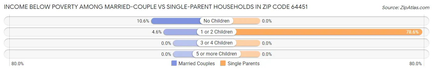 Income Below Poverty Among Married-Couple vs Single-Parent Households in Zip Code 64451