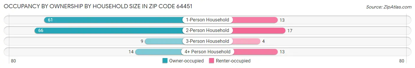 Occupancy by Ownership by Household Size in Zip Code 64451