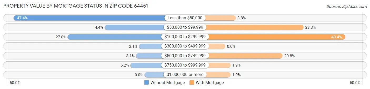 Property Value by Mortgage Status in Zip Code 64451