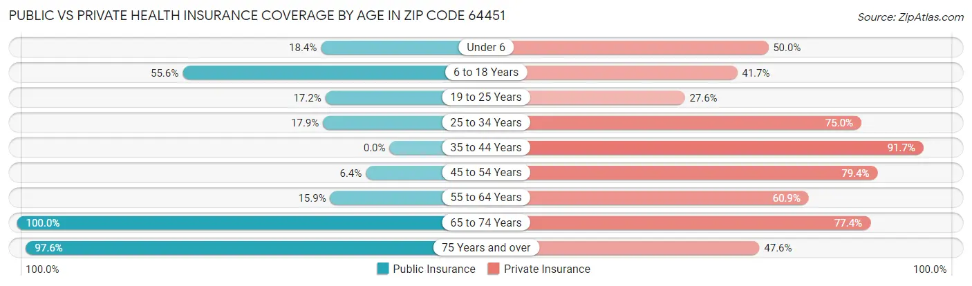 Public vs Private Health Insurance Coverage by Age in Zip Code 64451