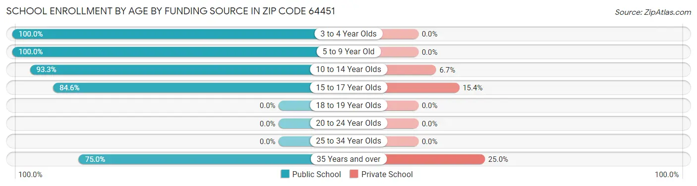 School Enrollment by Age by Funding Source in Zip Code 64451
