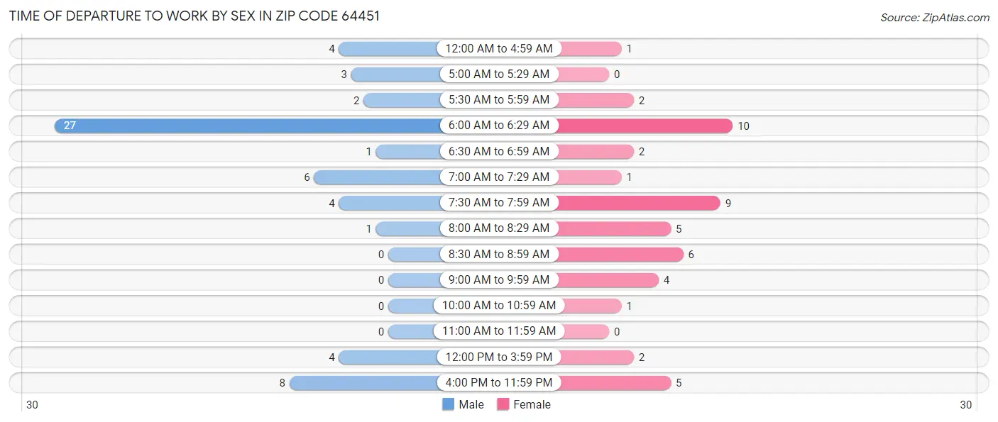 Time of Departure to Work by Sex in Zip Code 64451