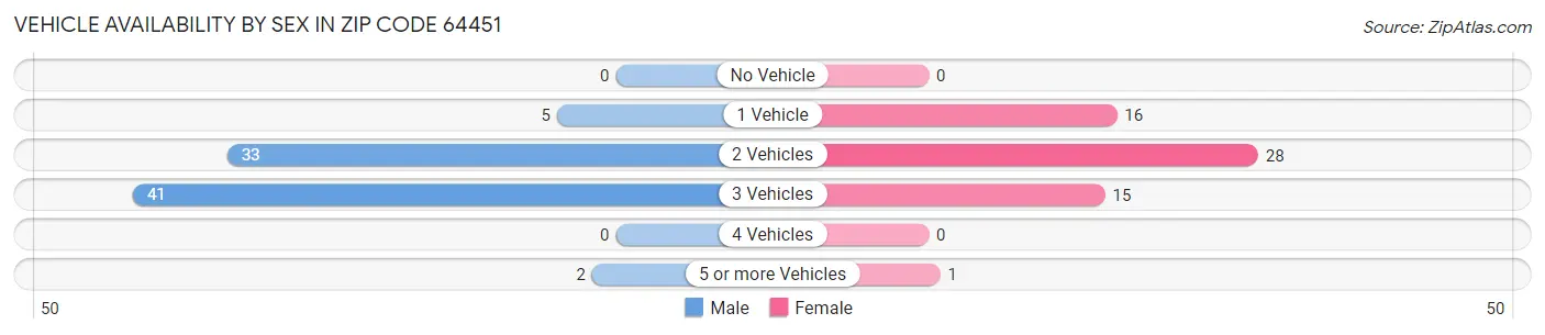 Vehicle Availability by Sex in Zip Code 64451