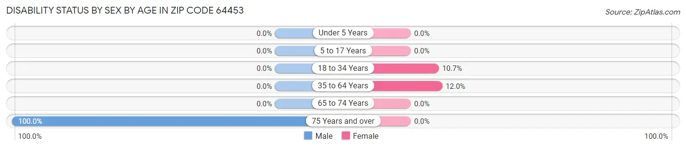 Disability Status by Sex by Age in Zip Code 64453