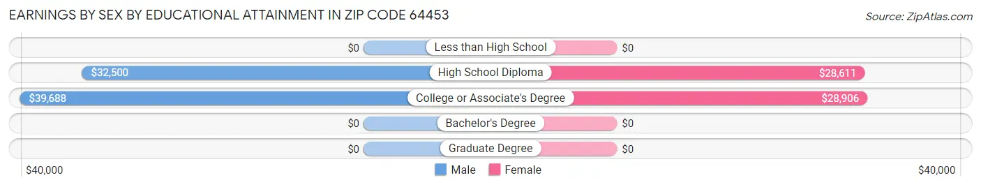 Earnings by Sex by Educational Attainment in Zip Code 64453