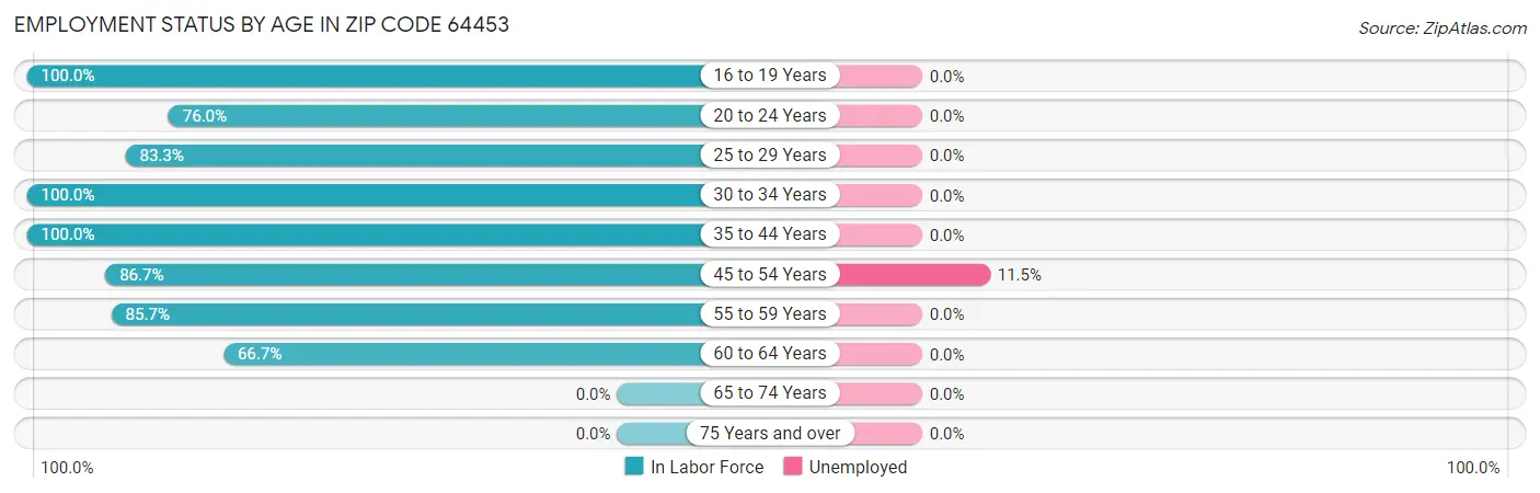 Employment Status by Age in Zip Code 64453