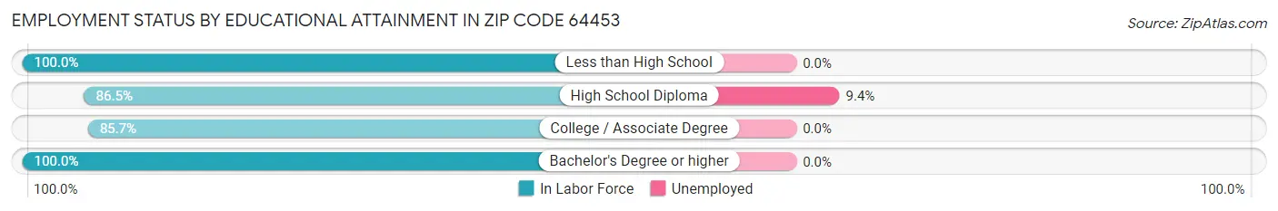 Employment Status by Educational Attainment in Zip Code 64453