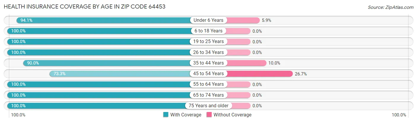 Health Insurance Coverage by Age in Zip Code 64453