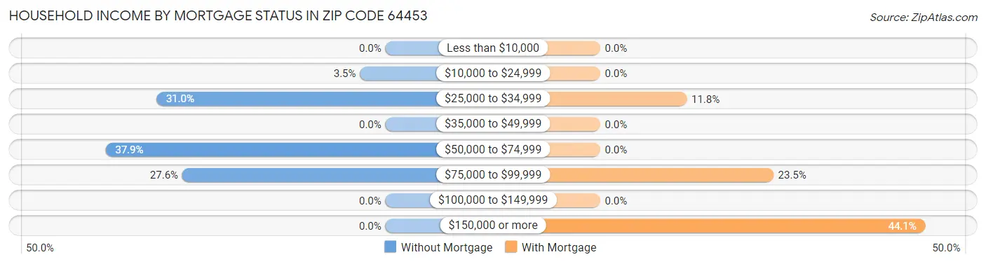 Household Income by Mortgage Status in Zip Code 64453