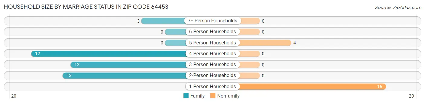 Household Size by Marriage Status in Zip Code 64453