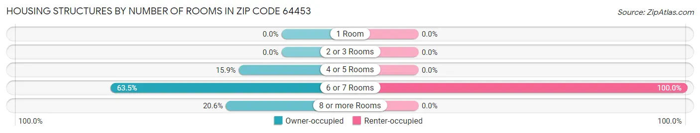 Housing Structures by Number of Rooms in Zip Code 64453