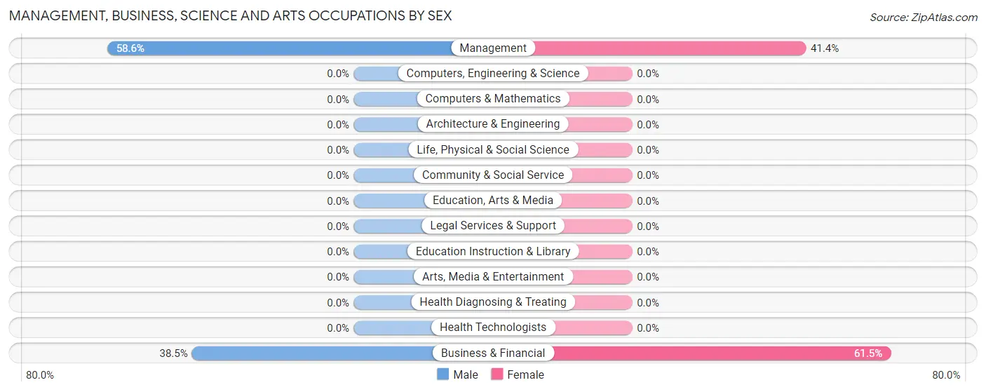 Management, Business, Science and Arts Occupations by Sex in Zip Code 64453