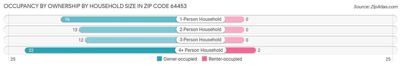Occupancy by Ownership by Household Size in Zip Code 64453
