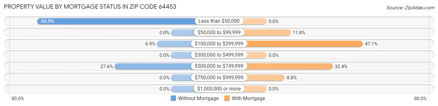 Property Value by Mortgage Status in Zip Code 64453