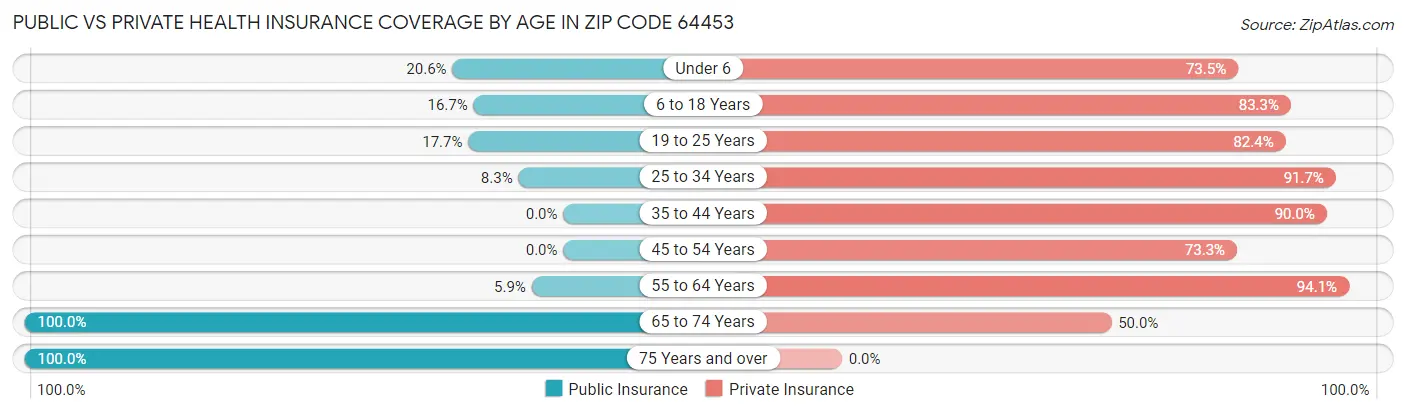 Public vs Private Health Insurance Coverage by Age in Zip Code 64453