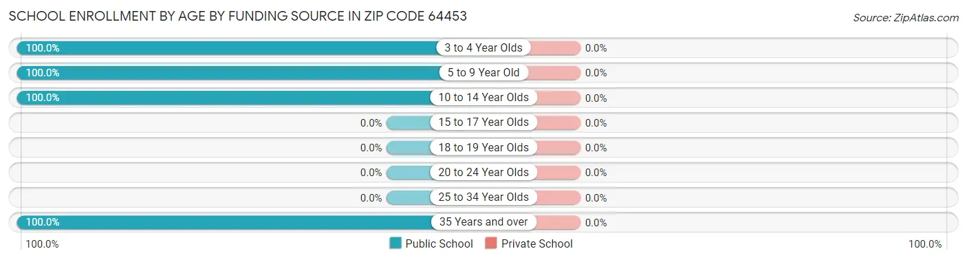 School Enrollment by Age by Funding Source in Zip Code 64453
