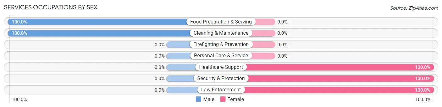 Services Occupations by Sex in Zip Code 64453
