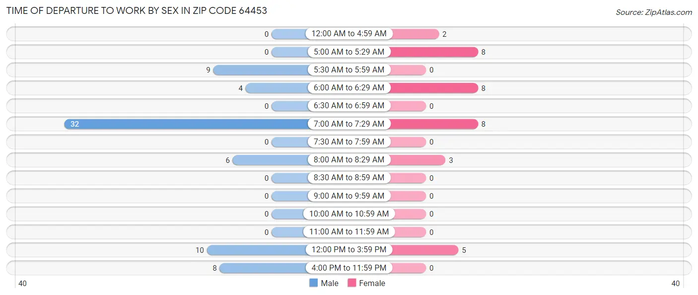Time of Departure to Work by Sex in Zip Code 64453