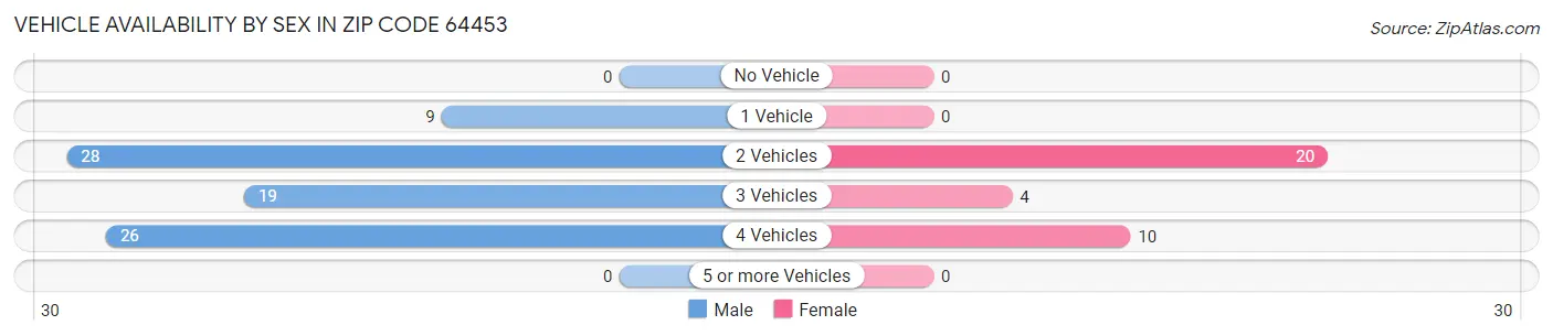 Vehicle Availability by Sex in Zip Code 64453