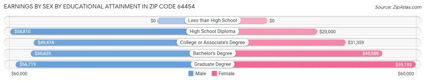 Earnings by Sex by Educational Attainment in Zip Code 64454