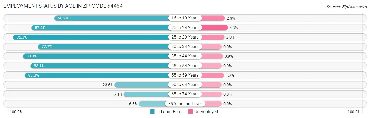 Employment Status by Age in Zip Code 64454