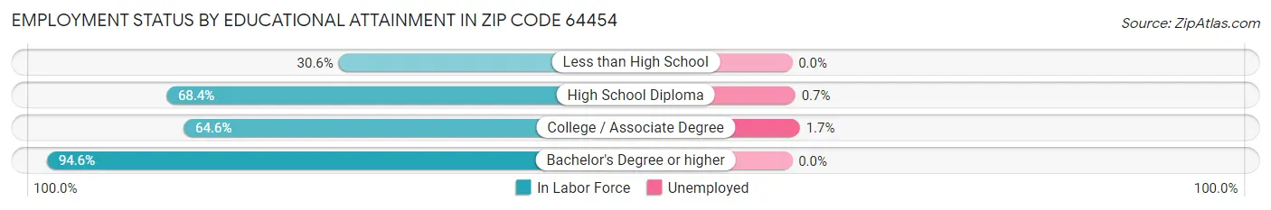 Employment Status by Educational Attainment in Zip Code 64454