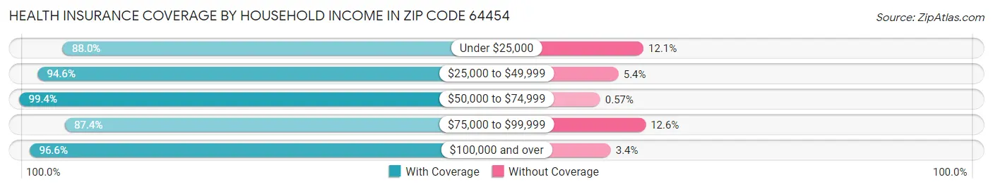 Health Insurance Coverage by Household Income in Zip Code 64454