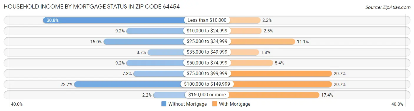 Household Income by Mortgage Status in Zip Code 64454
