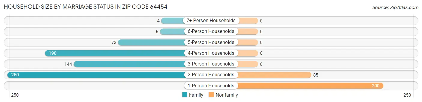 Household Size by Marriage Status in Zip Code 64454