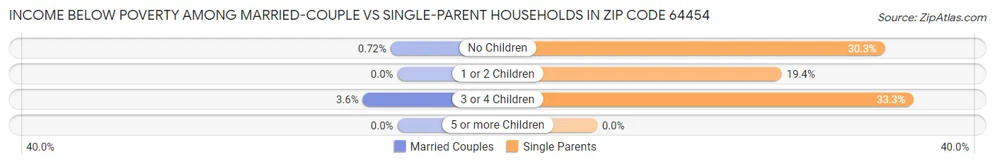 Income Below Poverty Among Married-Couple vs Single-Parent Households in Zip Code 64454