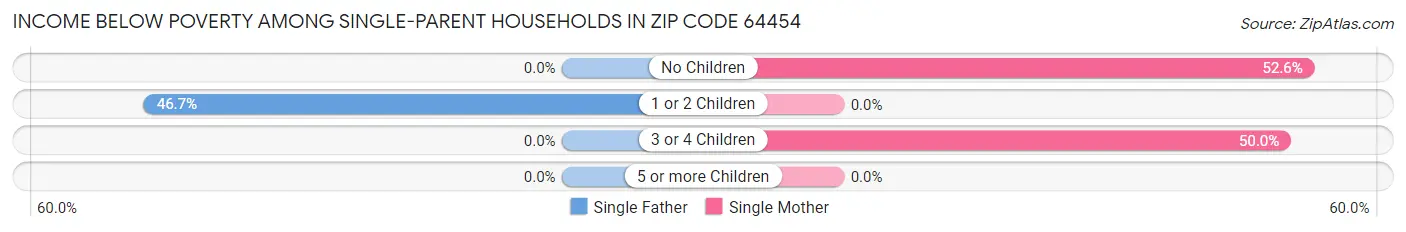 Income Below Poverty Among Single-Parent Households in Zip Code 64454