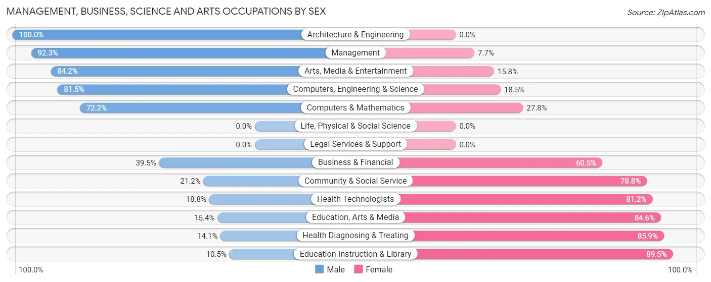 Management, Business, Science and Arts Occupations by Sex in Zip Code 64454