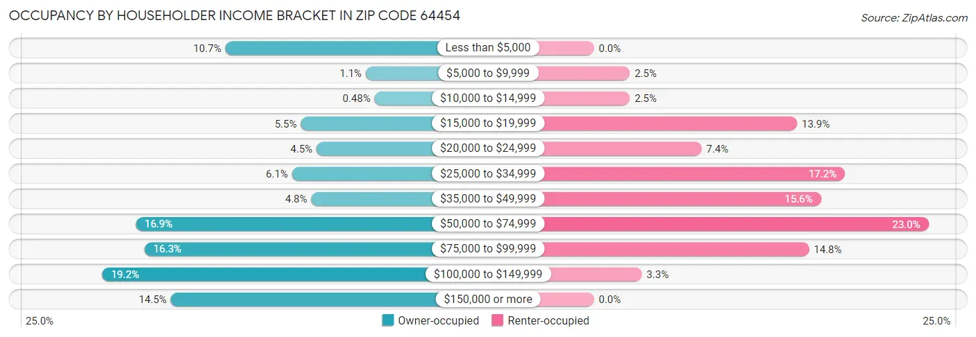 Occupancy by Householder Income Bracket in Zip Code 64454