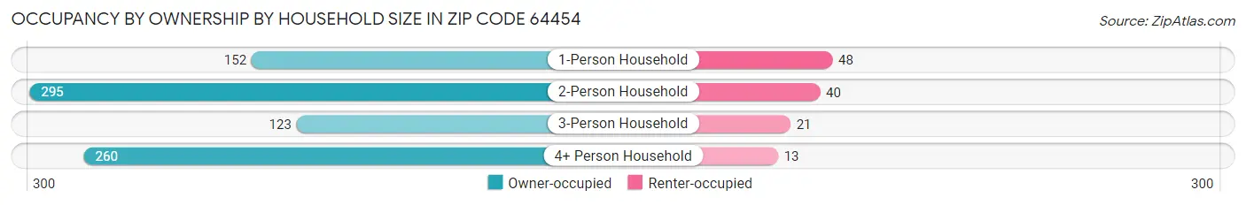 Occupancy by Ownership by Household Size in Zip Code 64454
