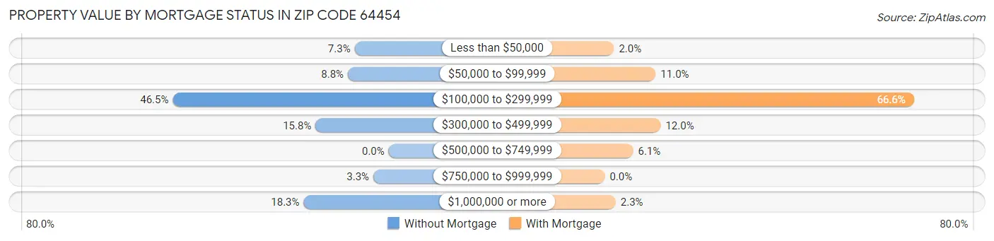 Property Value by Mortgage Status in Zip Code 64454