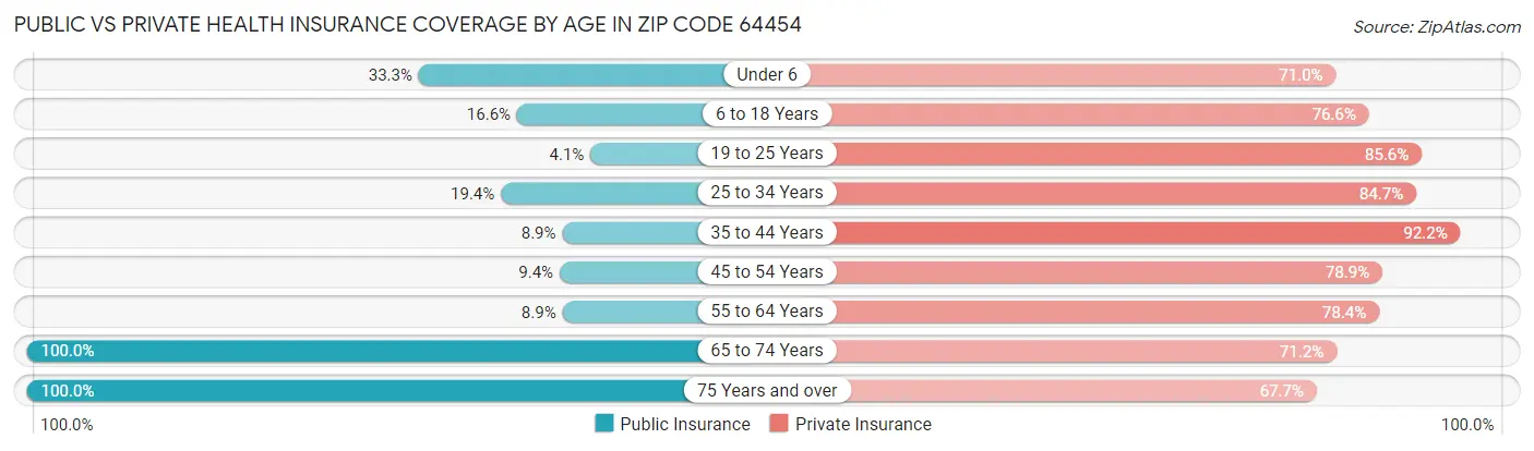 Public vs Private Health Insurance Coverage by Age in Zip Code 64454