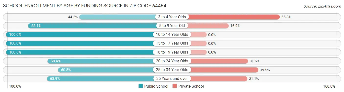 School Enrollment by Age by Funding Source in Zip Code 64454